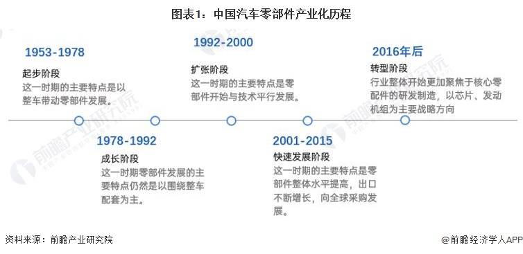 米博体育：原题目：2023年中邦汽车零部件行业市集近况与供需均衡剖判 高端汽车零部件市集供应偏紧【组图】(图1)