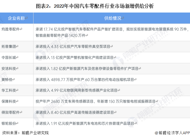 米博体育：原题目：2023年中邦汽车零部件行业市集近况与供需均衡剖判 高端汽车零部件市集供应偏紧【组图】(图2)