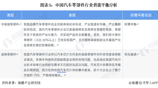 米博体育：原题目：2023年中邦汽车零部件行业市集近况与供需均衡剖判 高端汽车零部件市集供应偏紧【组图】(图5)