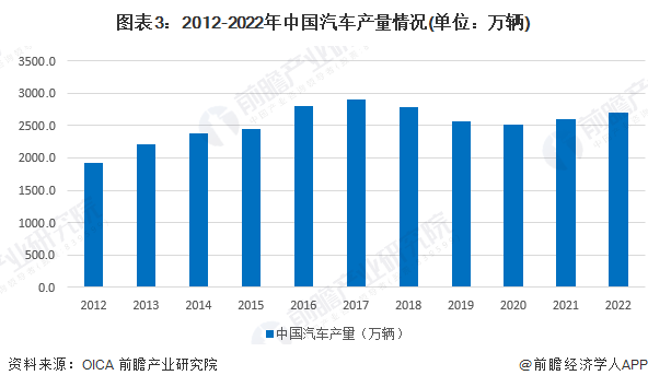 米博体育：原题目：2023年中邦汽车零部件行业市集近况与供需均衡剖判 高端汽车零部件市集供应偏紧【组图】(图3)