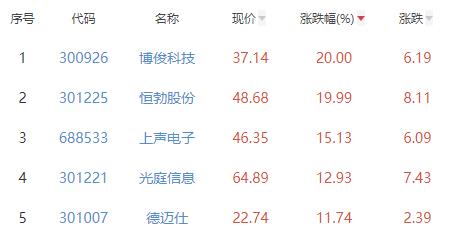 米博体育：汽车零部件板块涨279% 博俊科技涨20%居首(图1)