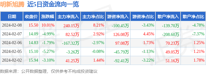 米博体育：2月8日明新旭腾涨停判辨：汽车零部件华为汽车观念热股(图1)