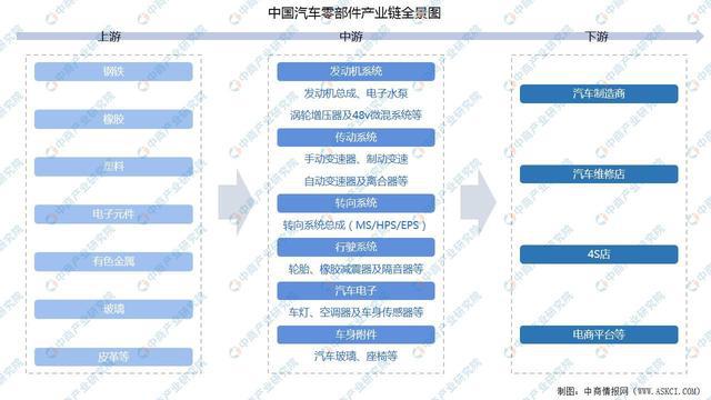 米博体育：2022年中邦汽车零部件工业链全景图上中下逛市集及企业理会(图1)