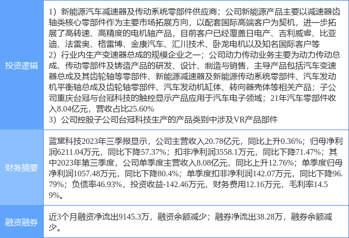 米博体育：2月15日蓝黛科技涨停明白：汽车零部件新能源车零部件VRAR观念热股(图1)