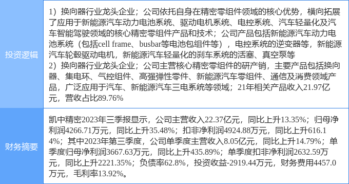 米博体育：2月16日凯中严谨涨停判辨：汽车零部件新能源车零部件新能源汽车观点热股(图1)