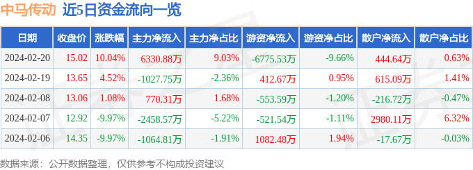 米博体育：2月20日中马传动涨停说明：汽车零部件新能源车零部件新能源汽车观点热股(图1)