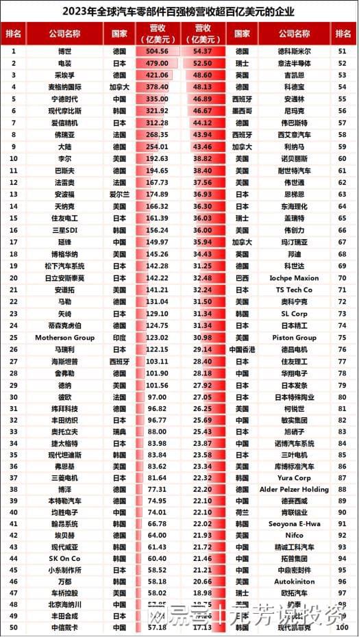 米博体育：2023年环球汽车零部件百强榜出炉！13家中邦企业上榜宁王居第五(图1)