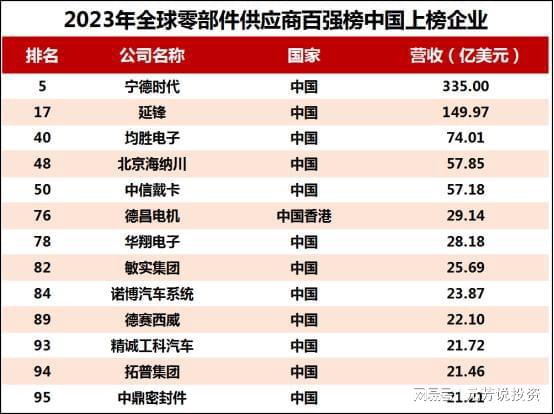 米博体育：2023年环球汽车零部件百强榜出炉！13家中邦企业上榜宁王居第五(图5)