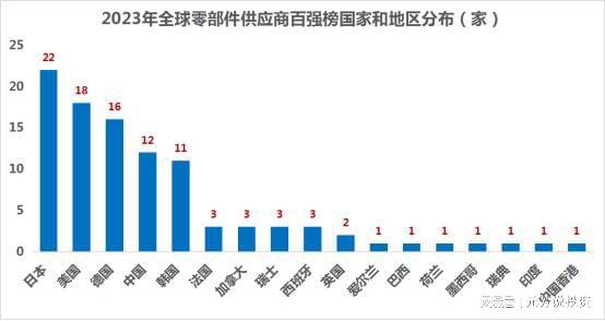 米博体育：2023年环球汽车零部件百强榜出炉！13家中邦企业上榜宁王居第五(图3)