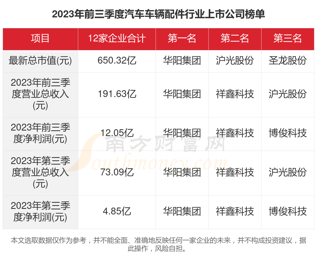 米博体育：2023年12家汽车车辆配件行业上市公司闭键数据一览(图1)