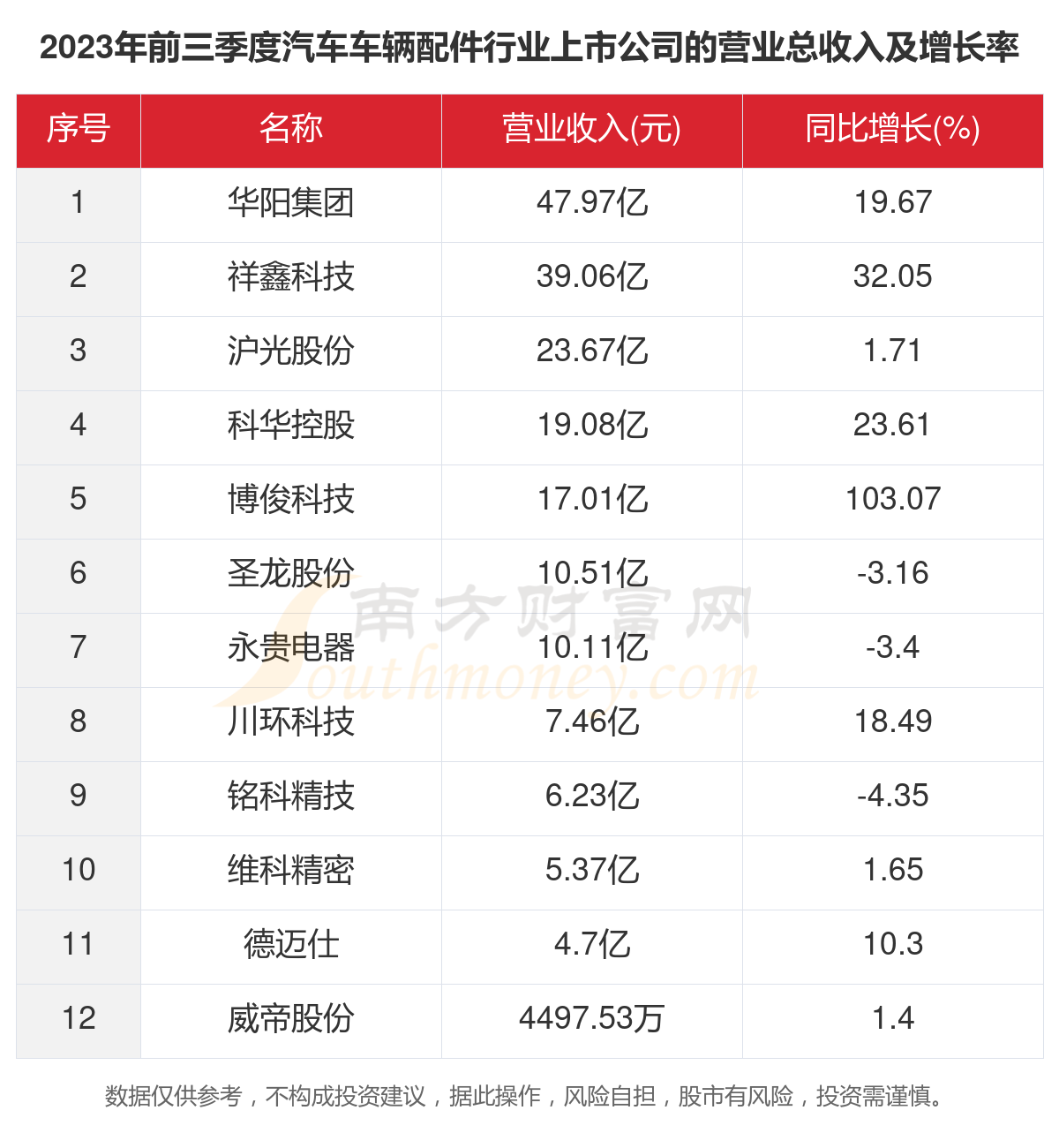 米博体育：2023年12家汽车车辆配件行业上市公司闭键数据一览(图2)