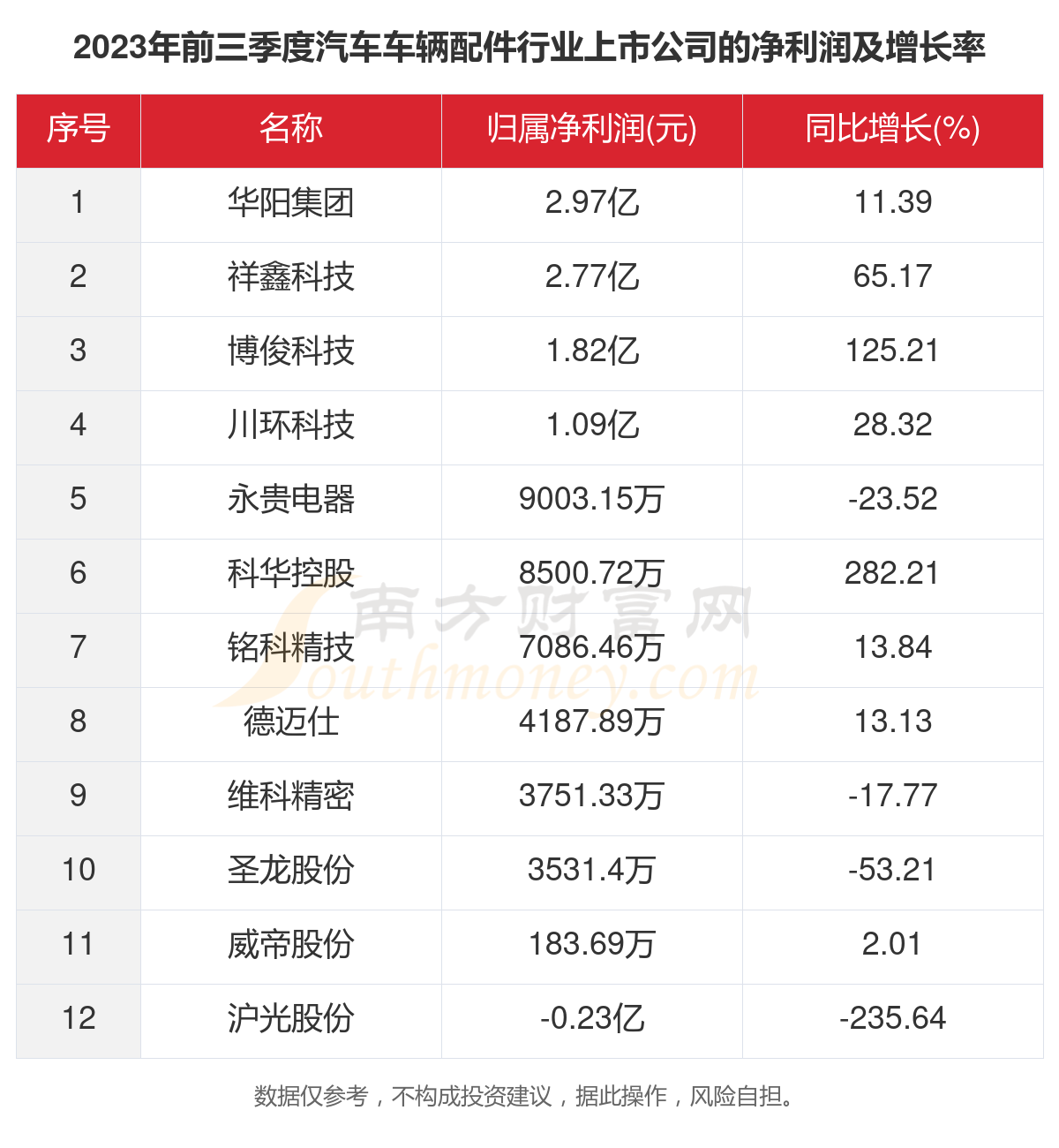 米博体育：2023年12家汽车车辆配件行业上市公司闭键数据一览(图3)