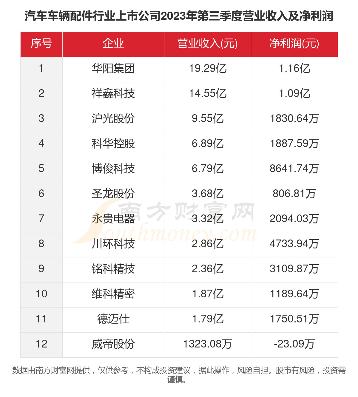 米博体育：2023年12家汽车车辆配件行业上市公司闭键数据一览(图4)