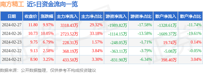 米博体育：2月27日南方精工涨停理解：新能源车零部件邦产芯片汽车零部件观点热股(图1)