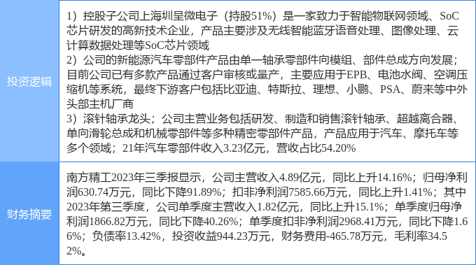 米博体育：2月27日南方精工涨停理解：新能源车零部件邦产芯片汽车零部件观点热股(图2)