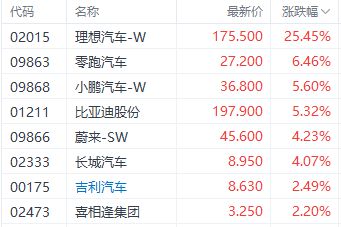 米博体育：港股恒生科技指数引颈市集反弹 汽车和半导体股发扬居前(图4)