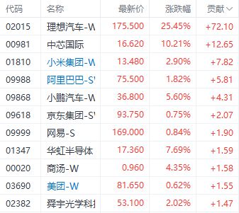 米博体育：港股恒生科技指数引颈市集反弹 汽车和半导体股发扬居前(图2)