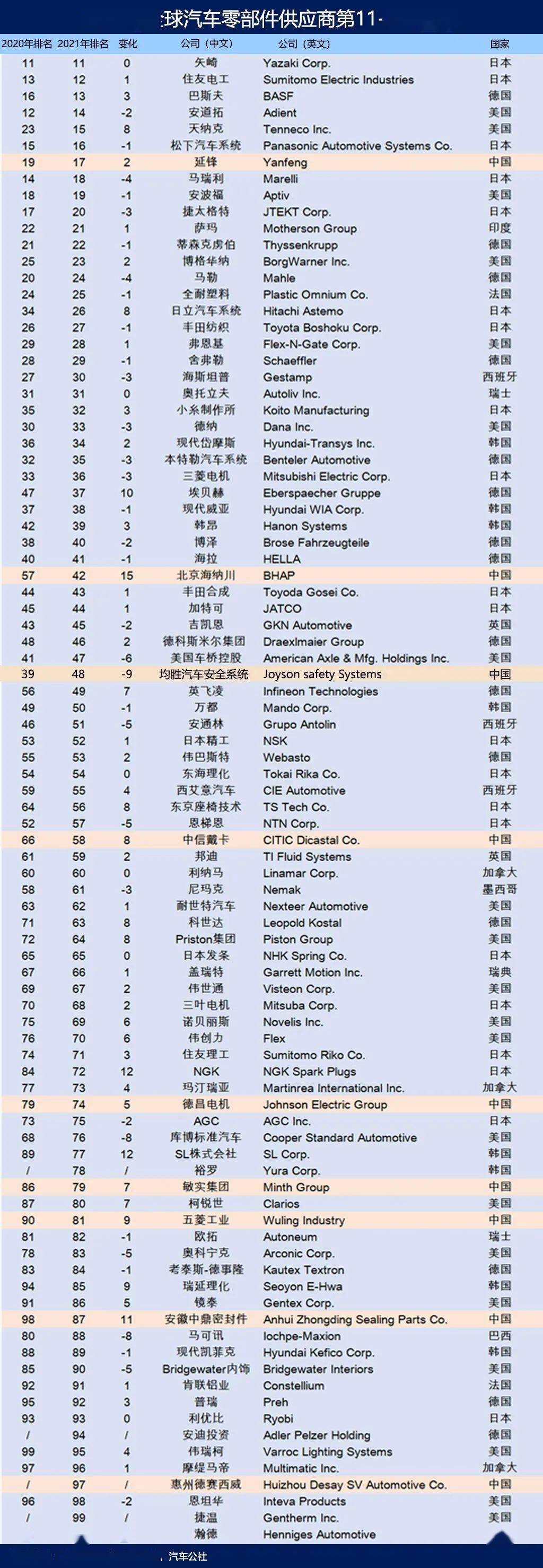 米博体育：2021年环球汽车零部件供应商百强榜(图2)