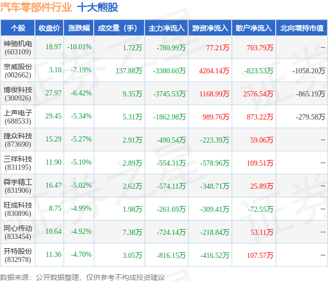 米博体育：3月4日汽车零部件行业十大熊股一览(图1)