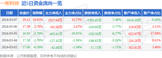 米博体育：3月7日一彬科技涨停剖判：汽车零部件新能源车零部件新能源汽车观点热股(图1)