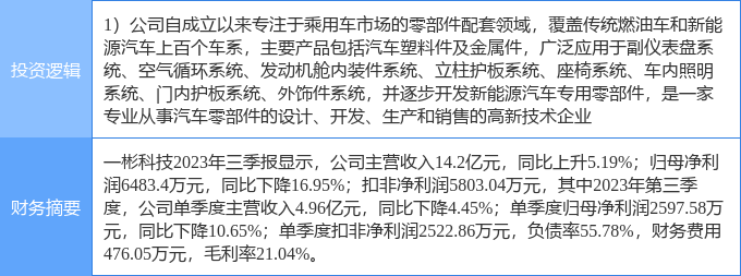 米博体育：3月7日一彬科技涨停剖判：汽车零部件新能源车零部件新能源汽车观点热股(图2)