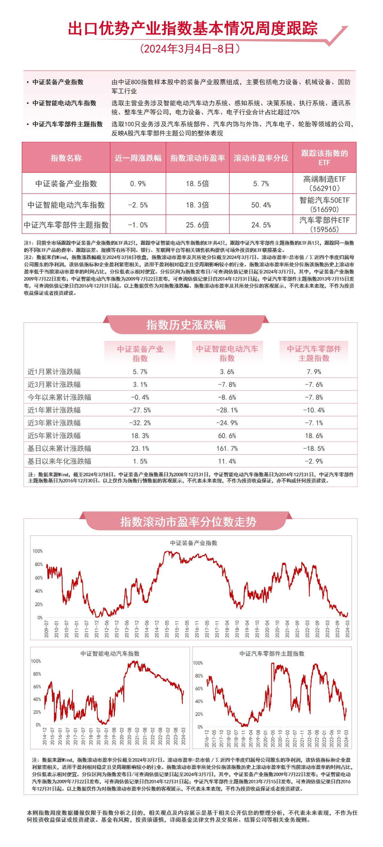 米博体育：邦产车型出口竞赛力强合怀汽车零部件ETF（159565）等产物另日动向(图1)