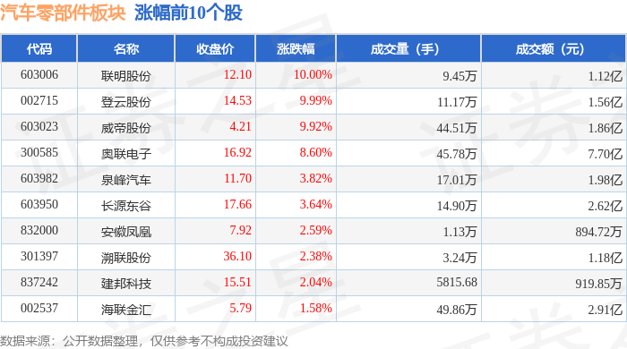 米博体育：汽车零部件板块3月27日跌328%鹏翎股份领跌主力资金净流出1772亿元(图1)