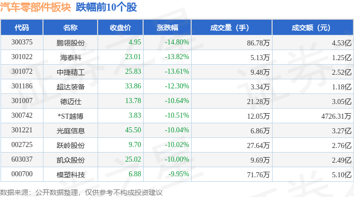 米博体育：汽车零部件板块3月27日跌328%鹏翎股份领跌主力资金净流出1772亿元(图2)