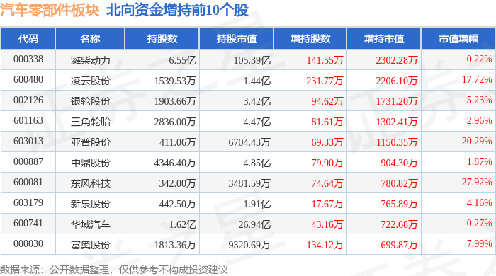 米博体育：汽车零部件板块3月27日跌328%鹏翎股份领跌主力资金净流出1772亿元(图4)