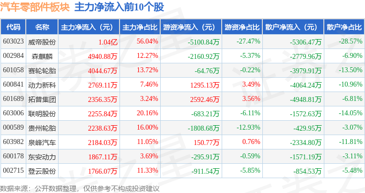 米博体育：汽车零部件板块3月27日跌328%鹏翎股份领跌主力资金净流出1772亿元(图3)