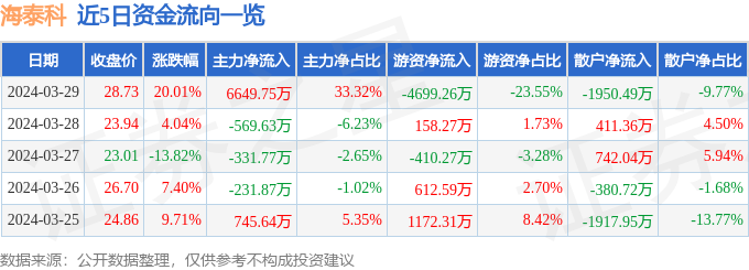 米博体育：3月29日海泰科涨停了解：小米汽车汽车零部件新能源车零部件观念热股(图1)