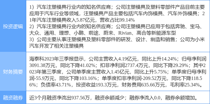 米博体育：3月29日海泰科涨停了解：小米汽车汽车零部件新能源车零部件观念热股(图2)