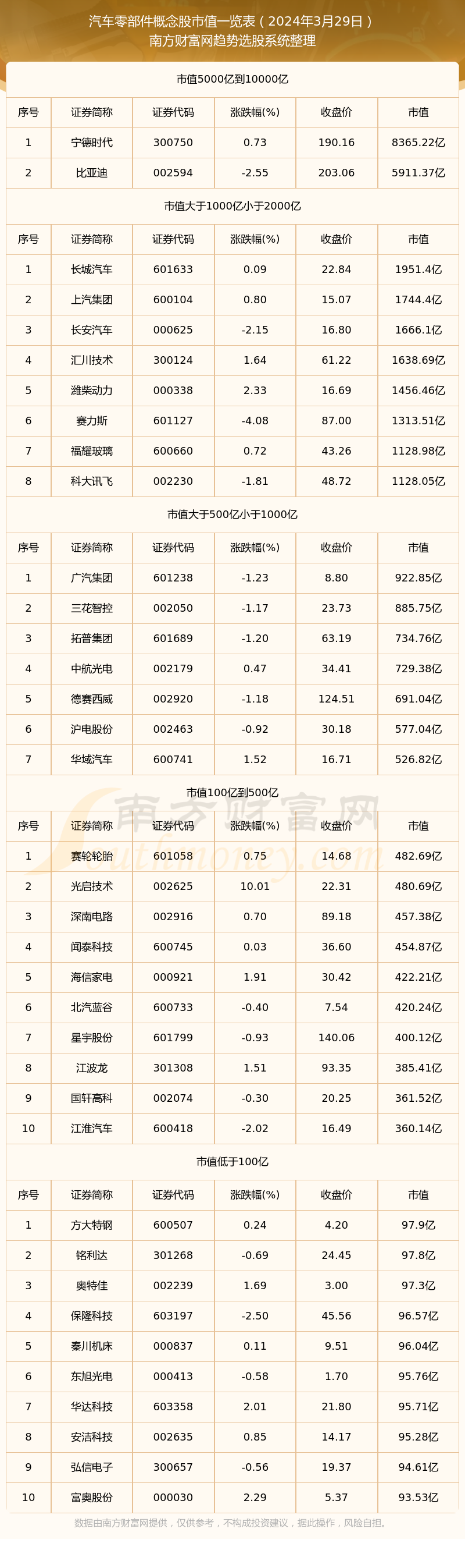 米博体育：汽车零部件观点股高市值个股都有哪些（2024年3月29日）(图1)