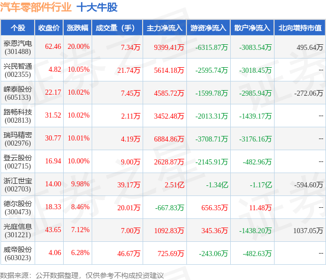 米博体育：4月8日汽车零部件行业十大牛股一览(图1)