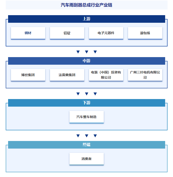 米博体育：家当全景概览智研家当百科【522】——汽车雨刮器总成(图5)