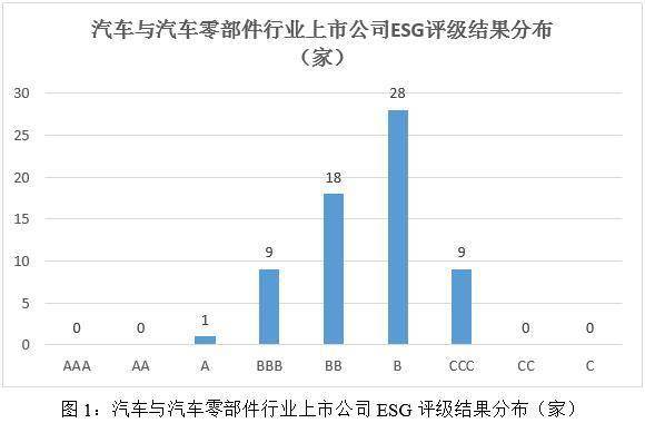 米博体育：2023年汽车与汽车零部件行业ESG评级结果阐述(图1)