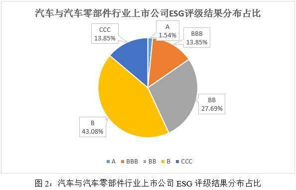 米博体育：2023年汽车与汽车零部件行业ESG评级结果阐述(图2)