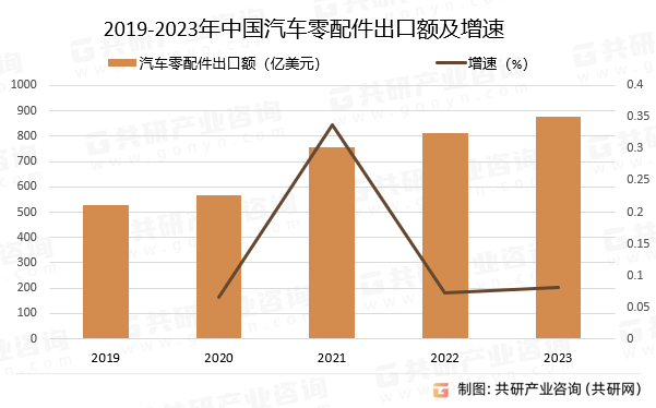 米博体育：2024年中邦汽车零配件墟市出口近况剖释：出口额抵达877亿美元[图](图3)