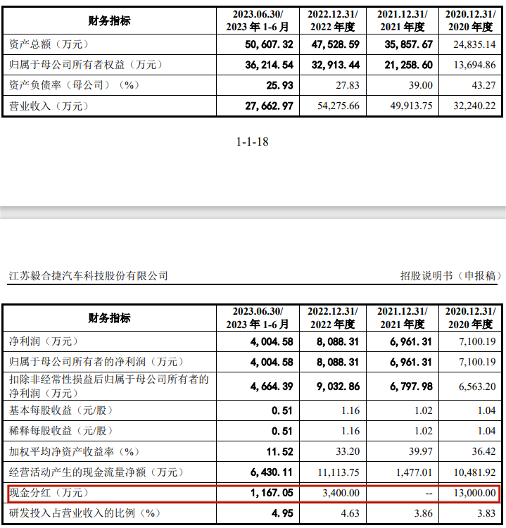 米博体育：汽车零件IPO半壁利润靠税收创始人自称雷军高中校友(图4)