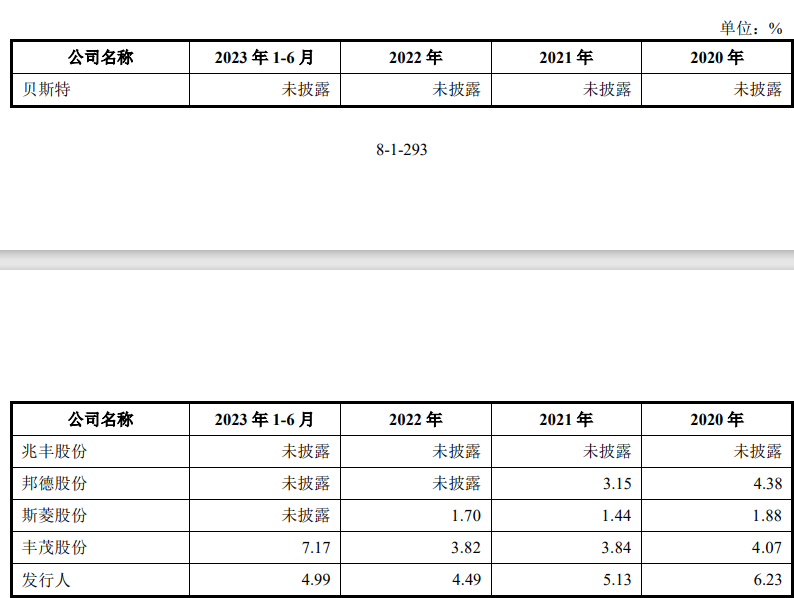 米博体育：汽车零件IPO半壁利润靠税收创始人自称雷军高中校友(图8)