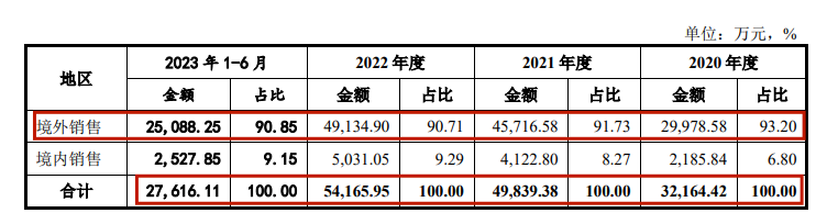 米博体育：汽车零件IPO半壁利润靠税收创始人自称雷军高中校友(图6)