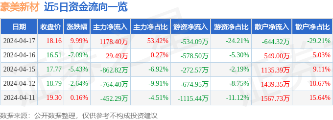 米博体育：4月17日豪美新材涨停解析：光通讯汽车零部件新能源车零部件观点热股(图1)