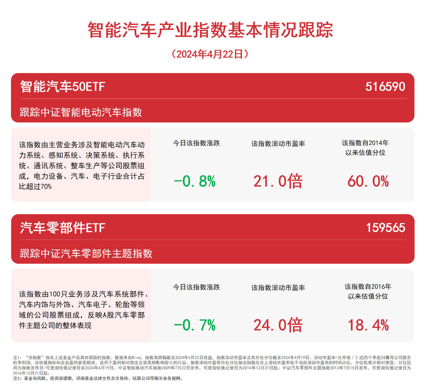 米博体育：智能汽车板块调理眷注汽车零部件ETF（159565）、智能50ETF（516590）等产物走势(图1)