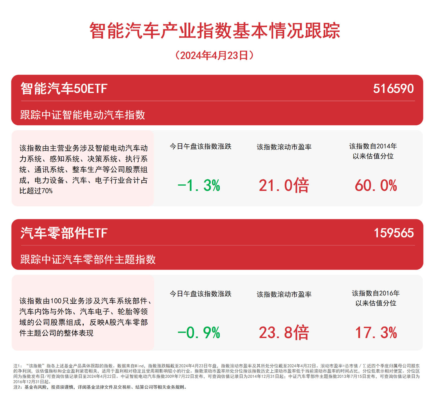 米博体育：智能汽车财产指数走低闭心智能汽车50ETF（516590）、零部件ETF（159565）等产物走势(图1)