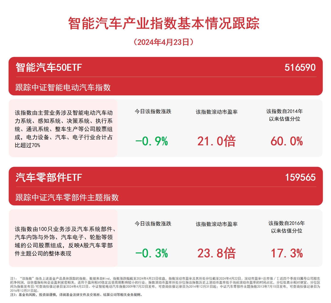 米博体育：智能汽车财产指数走低闭心汽车零部件ETF（159565）、智能50ETF（516590）等产物走势(图1)