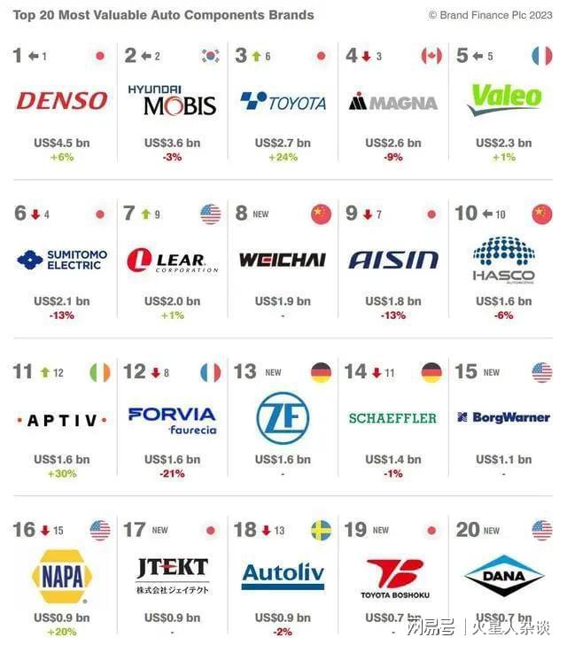 米博体育：2023环球汽车零部件品牌价格20强：日本6家美邦4家中邦呢？(图4)