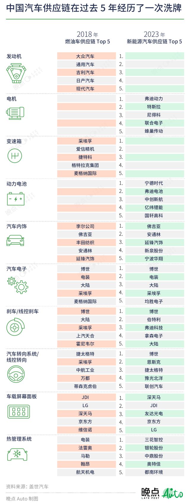 米博体育：汽车供应链式样生变新军兴起(图2)