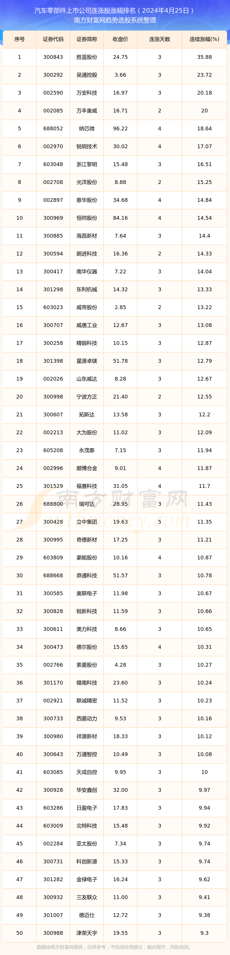 米博体育：今日汽车零部件上市公司连涨股票都有哪些？（2024年4月25日）(图1)