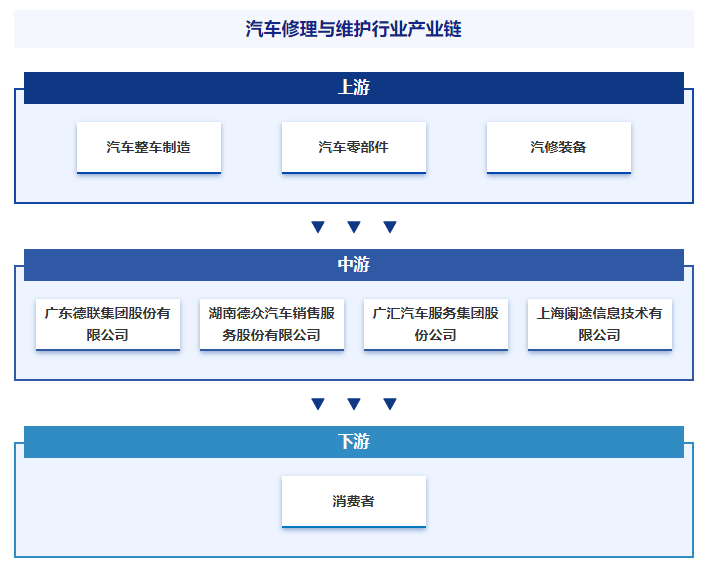 米博体育：行业领先企业解析智研——汽车修饰与维持家当百科【709】(图5)