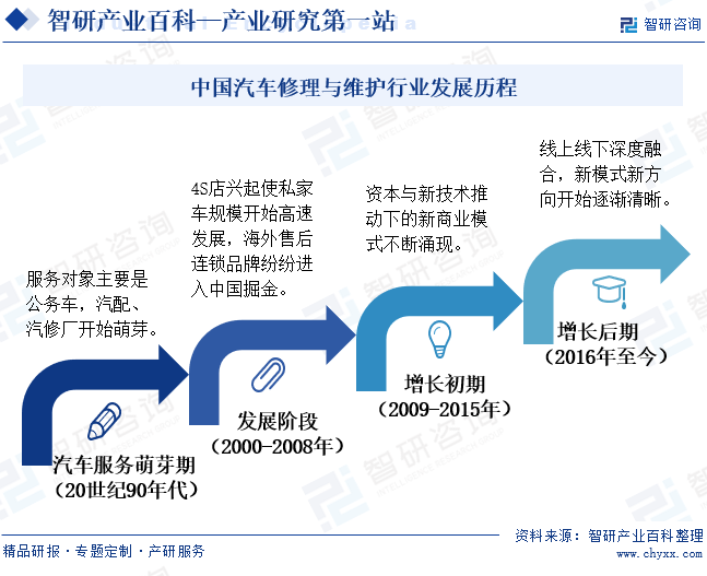 米博体育：行业领先企业解析智研——汽车修饰与维持家当百科【709】(图4)